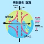 반구에 따라 허리케인 회전 방향이 다른 이유: 북반구 vs 남반구 비교