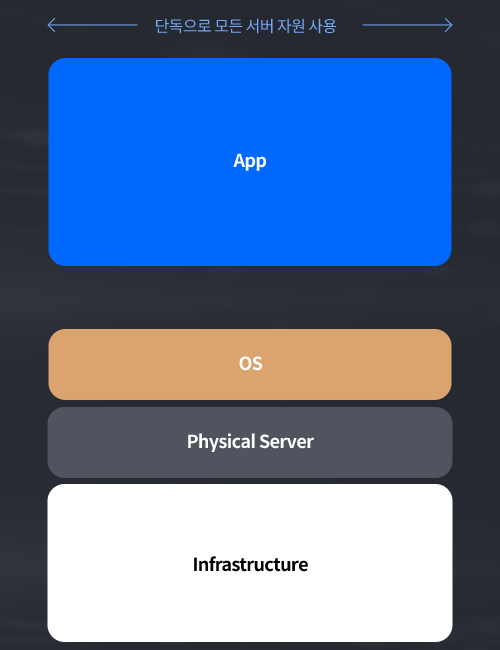 베어메탈 서버 vs 가상 서버: 성능과 비용 비교