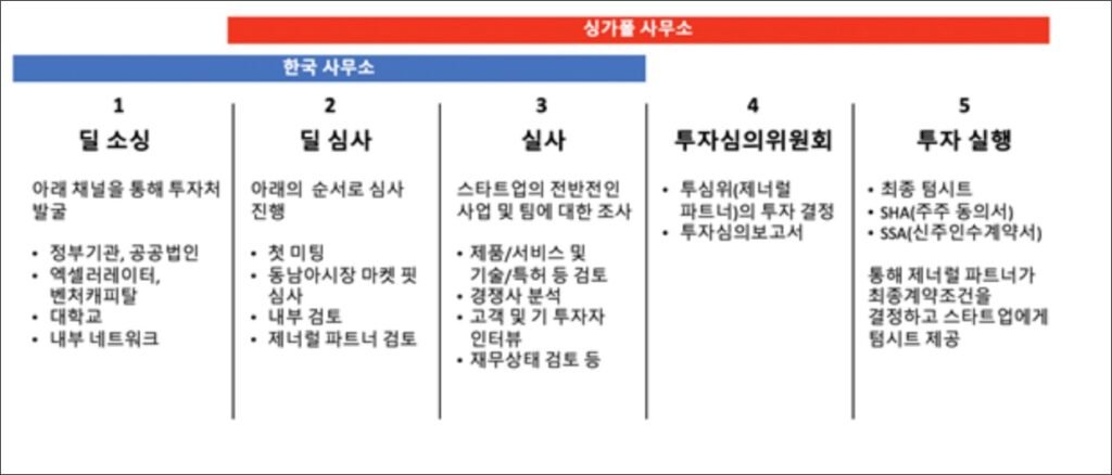 벤처 캐피탈(VC) 투자 유치를 위한 피칭덱 작성 노하우