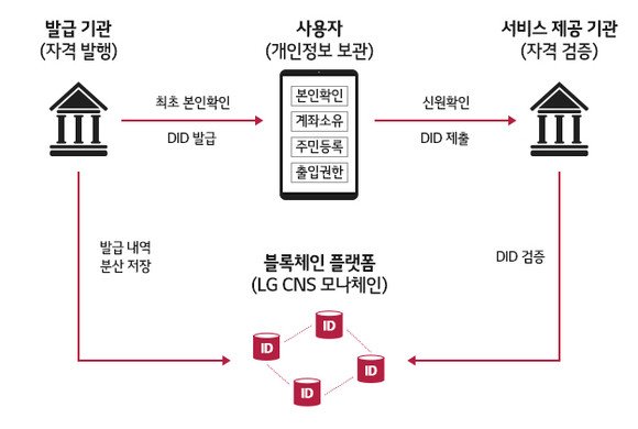 블록체인 기반 신원 인증(DID) 기술의 비즈니스 활용