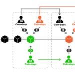 블록체인 채굴 난이도 조절 알고리즘의 이해
