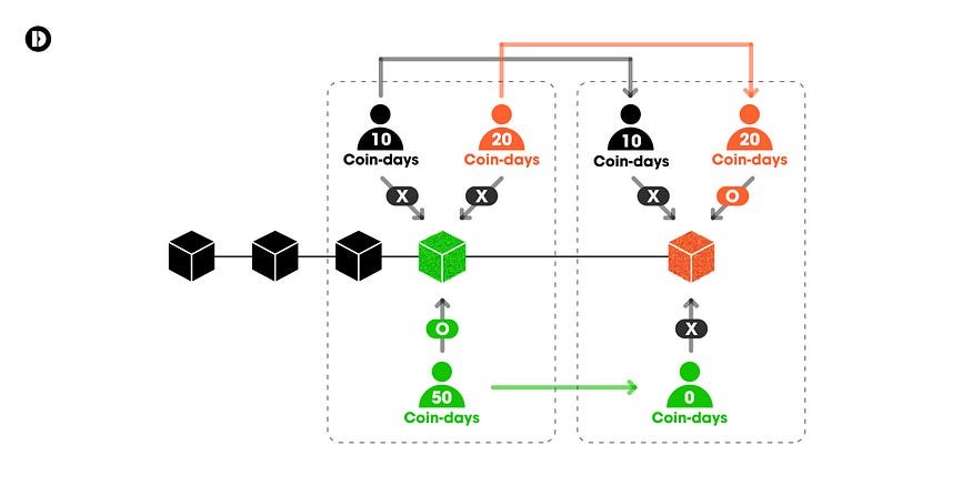 블록체인 채굴 난이도 조절 알고리즘의 이해