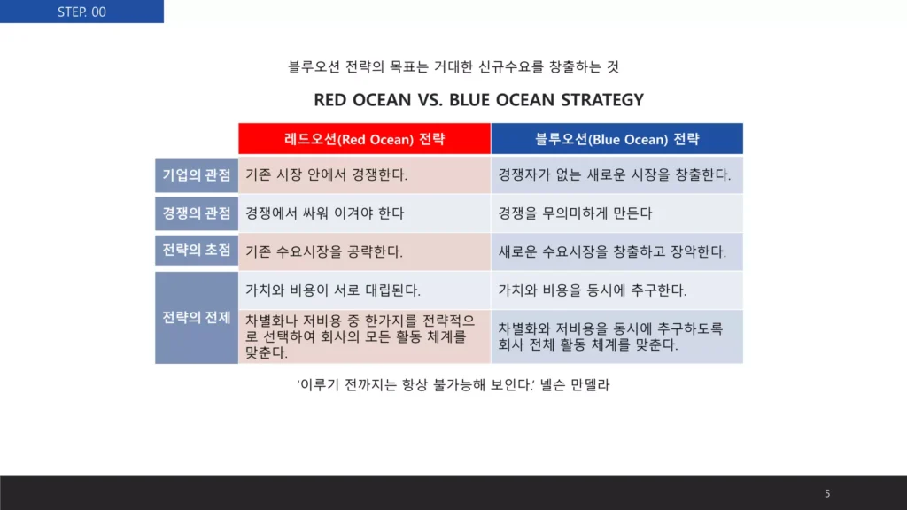 블루오션 전략: 경쟁 없는 시장을 창출하는 방법