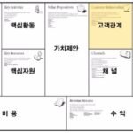 비즈니스 모델 캔버스(BMC) 작성법과 활용 예시