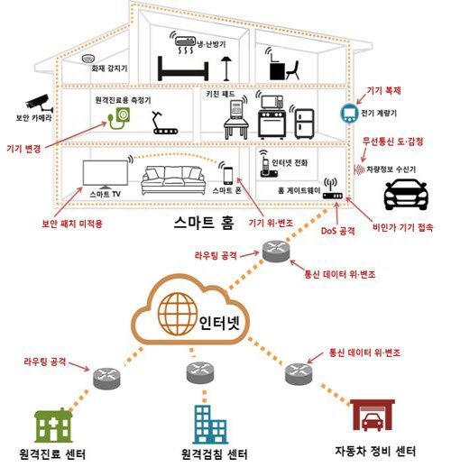 사물인터넷(IoT) 기기 보안 위협과 펌웨어 업데이트 전략