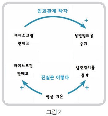 상관관계와 인과관계의 오해: 데이터 해석의 주의점