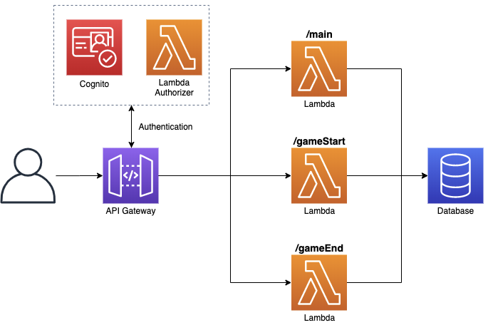 서버리스(Serverless) 아키텍처의 이해와 AWS Lambda 실습
