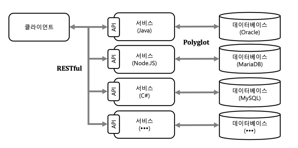 서비스 지향 아키텍처(SOA)와 마이크로서비스의 차이