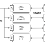 서비스 지향 아키텍처(SOA)와 마이크로서비스의 차이
