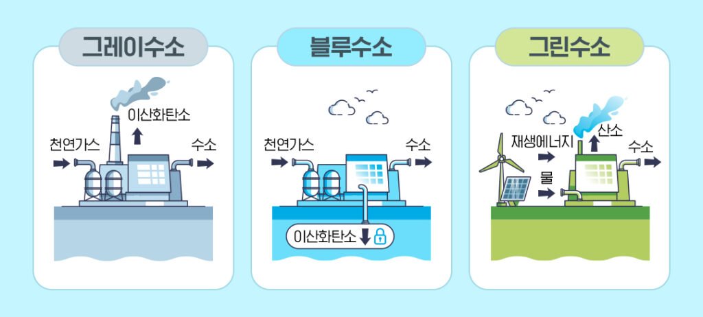 수소 에너지 생산 기술: 그린 수소와 블루 수소의 차이