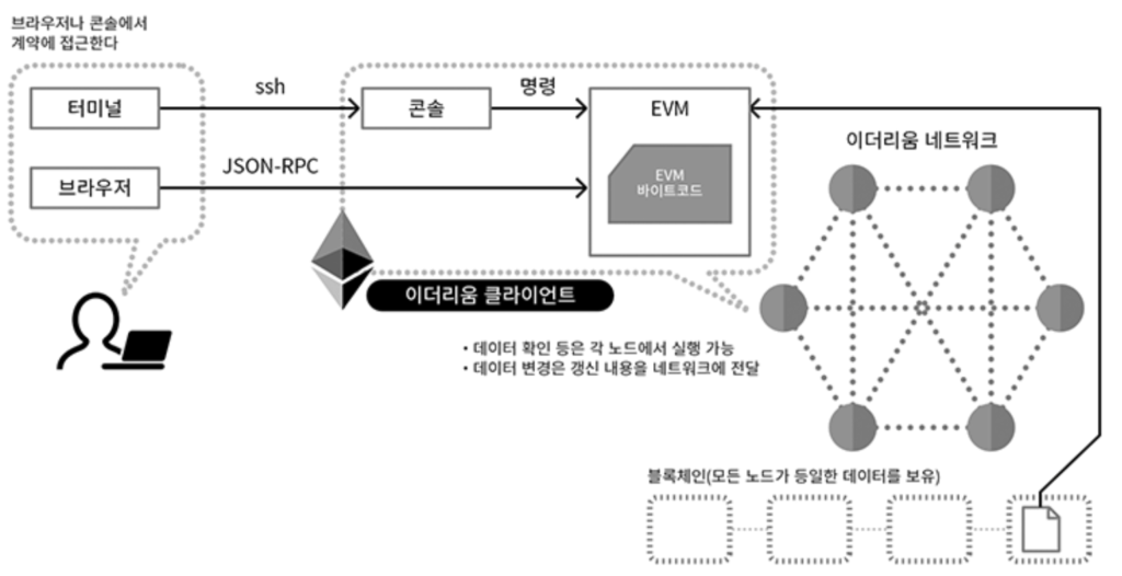 스마트 계약(Smart Contract) 개발 기초: 솔리디티 언어 입문