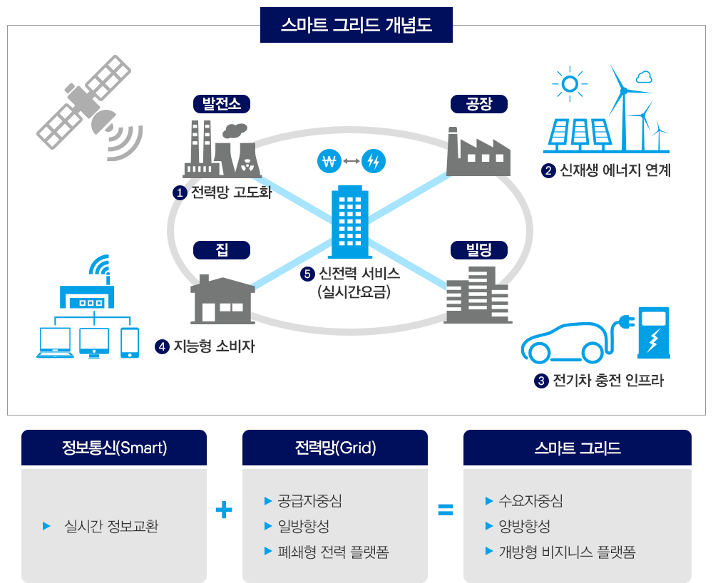 스마트 그리드 기술: 전력망의 지능화와 에너지 효율