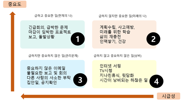 시간 관리를 위한 아이젠하워 매트릭스 활용법