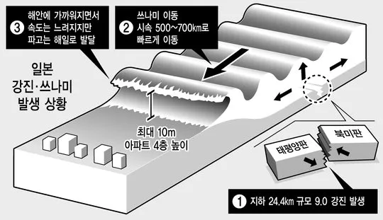 쓰나미가 그토록 빠른 속도로 이동하는 이유 5가지와 과학적 원리