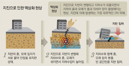 액상화 현상의 공포: 땅이 수프처럼 변할 때, 원인과 대처법 총정리