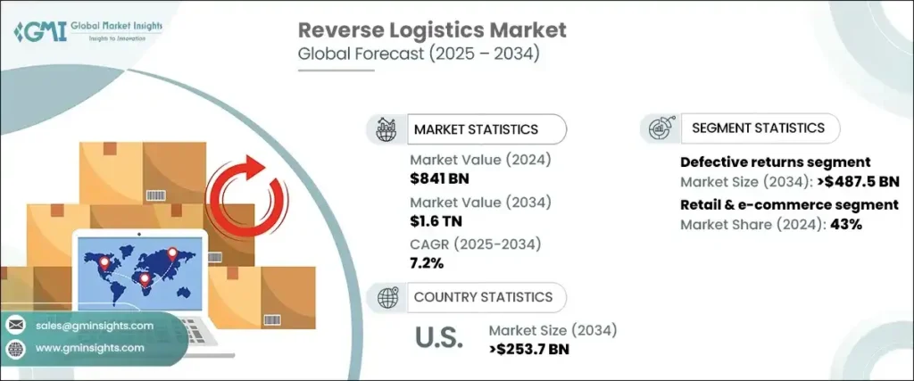 역물류(Reverse Logistics) 관리: 반품 처리 효율화