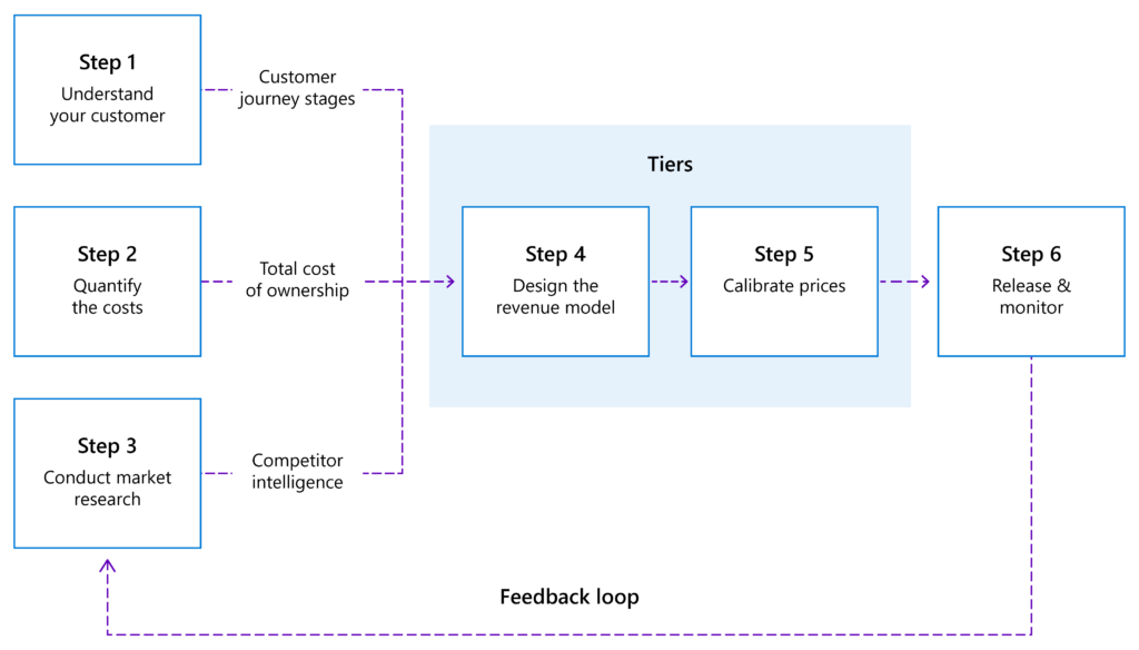 오픈 API 비즈니스 모델 사례와 수익화 전략