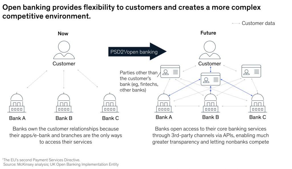 오픈 뱅킹 API의 구조와 금융 서비스 혁신