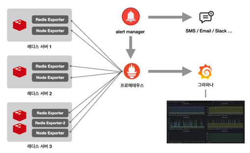 오픈소스 모니터링 툴 프로메테우스와 그라파나 연동