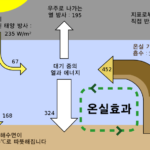 온실 효과란 무엇이며 어떻게 작동하는가? 원리와 영향 완벽 정리
