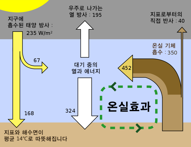 온실 효과란 무엇이며 어떻게 작동하는가? 원리와 영향 완벽 정리