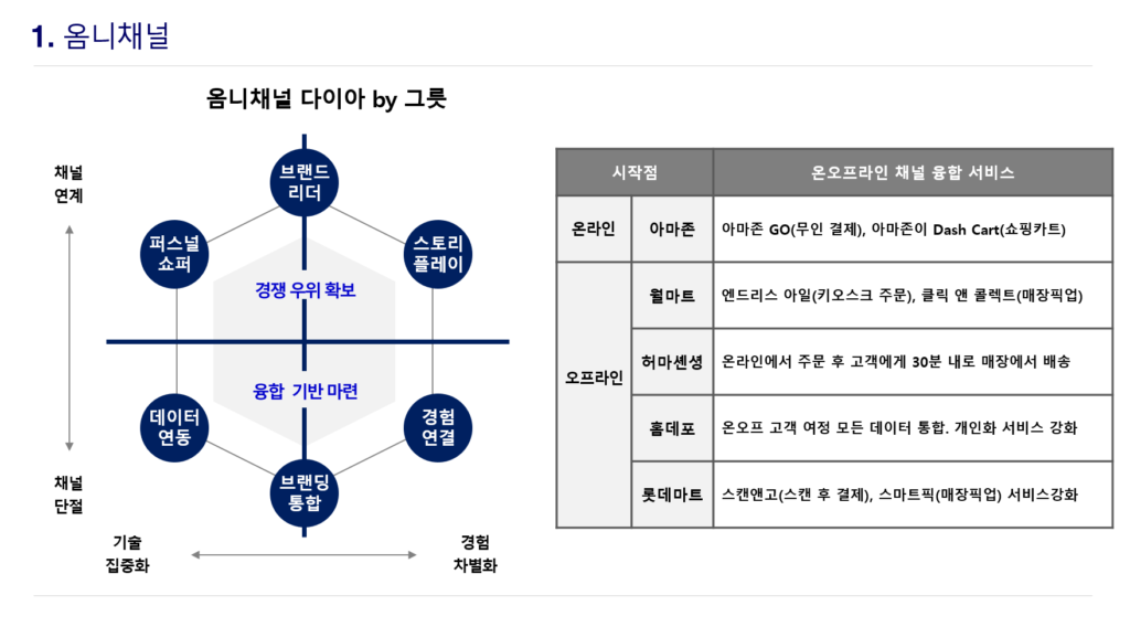 옴니채널 전략: 온오프라인 통합 고객 경험 제공