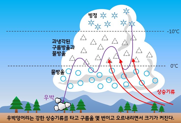 우박이 양파처럼 겹겹이 층을 이루는 이유와 과학적 원리