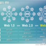 웹 3.0 소셜 미디어 플랫폼의 특징과 탈중앙화