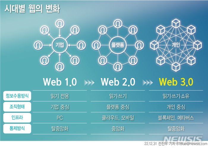 웹 3.0 소셜 미디어 플랫폼의 특징과 탈중앙화