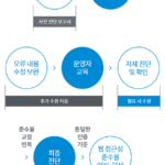 웹 접근성(Web Accessibility) 지침과 준수 방법