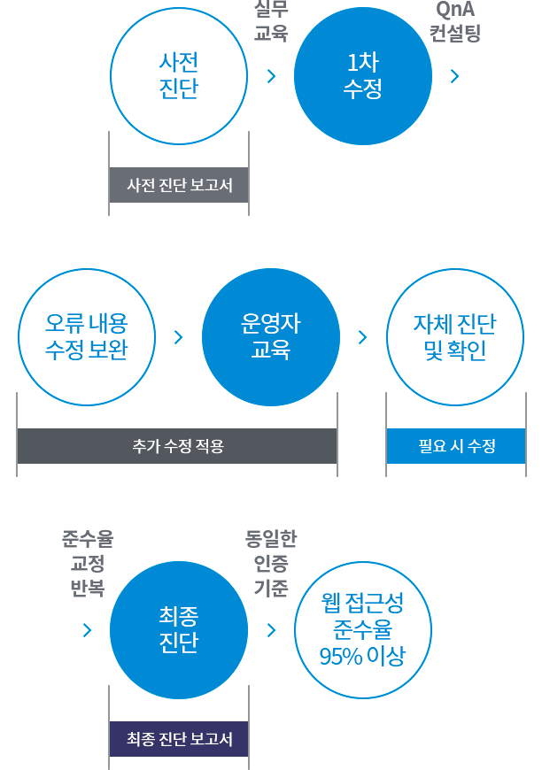 웹 접근성(Web Accessibility) 지침과 준수 방법