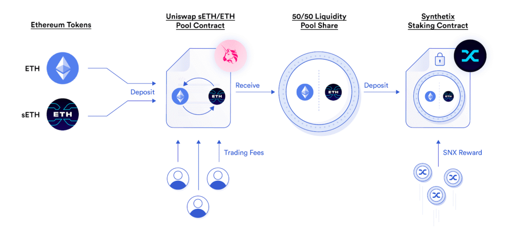 유동성 마이닝(Liquidity Mining)과 디파이 이자 농사