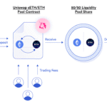 유동성 마이닝(Liquidity Mining)과 디파이 이자 농사