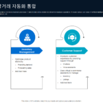 전자상거래 주문 처리 자동화 시스템의 구조와 장점