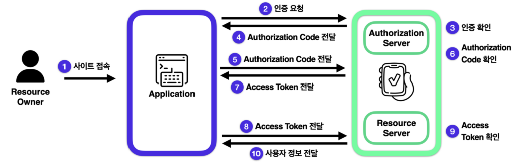 제이슨 웹 토큰(JWT)을 활용한 무상태 인증 구현