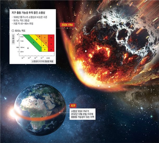 지구 근접 소행성의 위협: 인류를 위협하는 우주적 위험과 대처 방안