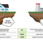 지열 냉난방 시스템의 원리와 건축물 적용 효과