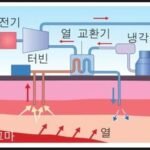 지열 에너지 채굴: 친환경 발전 기술의 원리