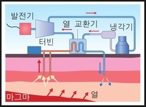 지열 에너지 채굴: 친환경 발전 기술의 원리