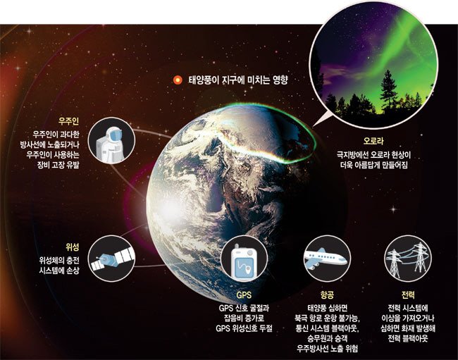 지자기 폭풍이 GPS에 미치는 위협과 대처 방안 총정리