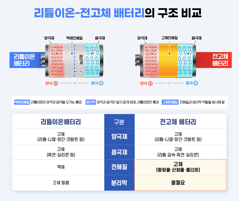 차세대 배터리 기술: 전고체 배터리의 장점과 상용화