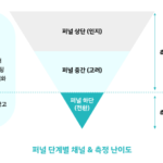 콘텐츠 마케팅 ROI 측정 방법과 기여 모델 분석