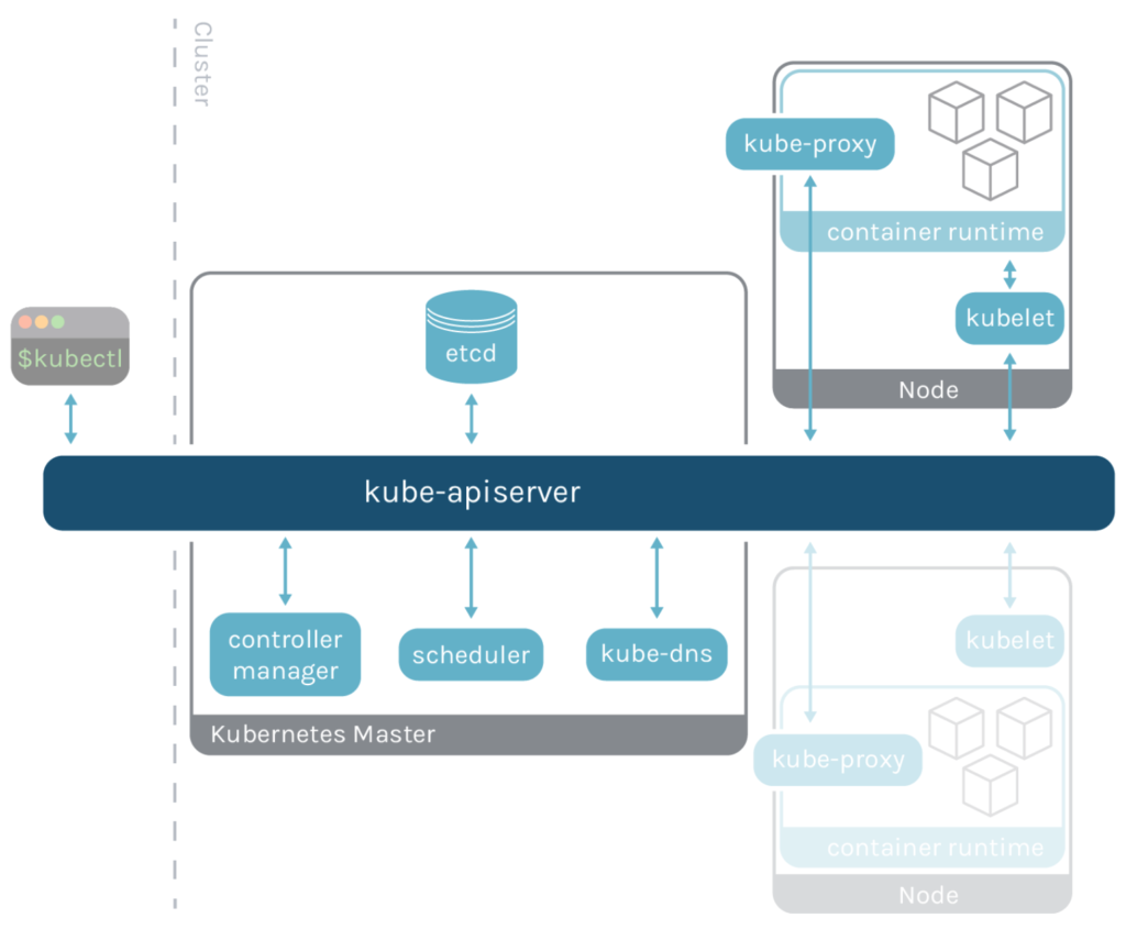 쿠버네티스(Kubernetes) 기초: 컨테이너 오케스트레이션의 이해