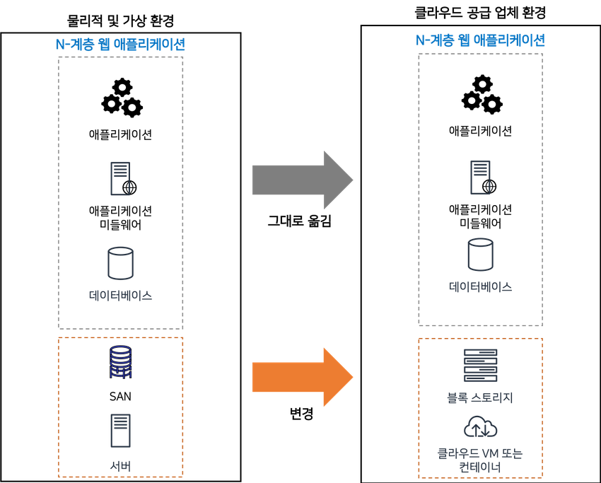 클라우드 마이그레이션 전략: 리호스팅 vs 리팩토링
