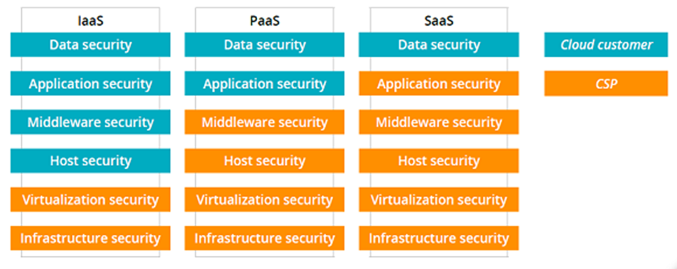 클라우드 보안 책임 공유 모델(Shared Responsibility Model)