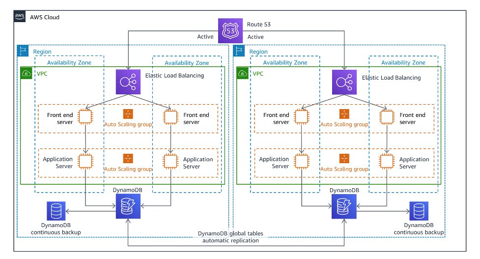 클라우드 장애 대응 및 재해 복구(DR) 시나리오