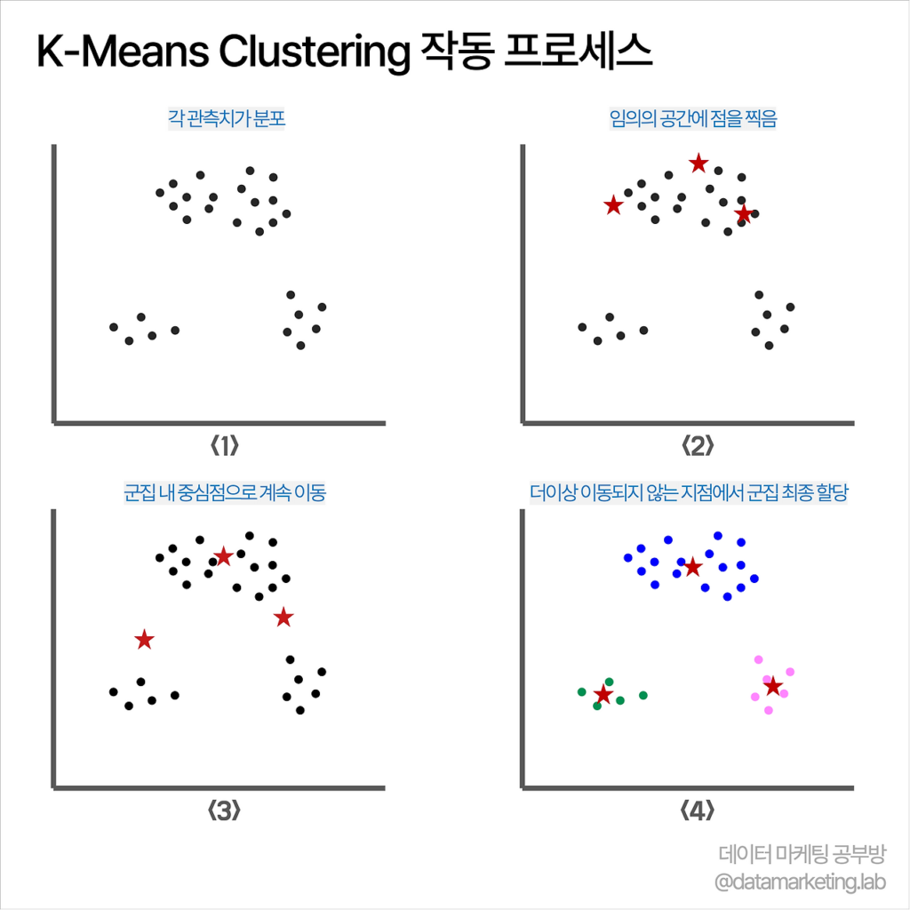 클러스터링 기법: 비지도 학습을 통한 고객 세분화 전략