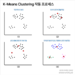 클러스터링 기법: 비지도 학습을 통한 고객 세분화 전략