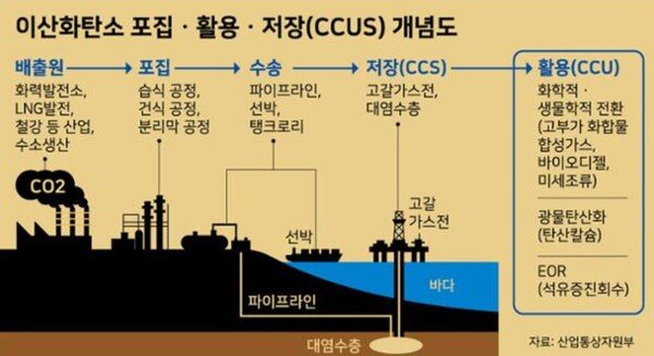 탄소 포집 및 저장(CCS) 기술과 광물 탄산화