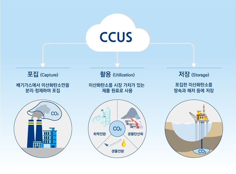 탄소 포집 활용 및 저장(CCUS) 기술의 산업 적용